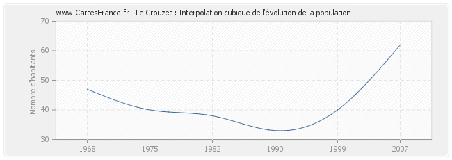 Le Crouzet : Interpolation cubique de l'évolution de la population